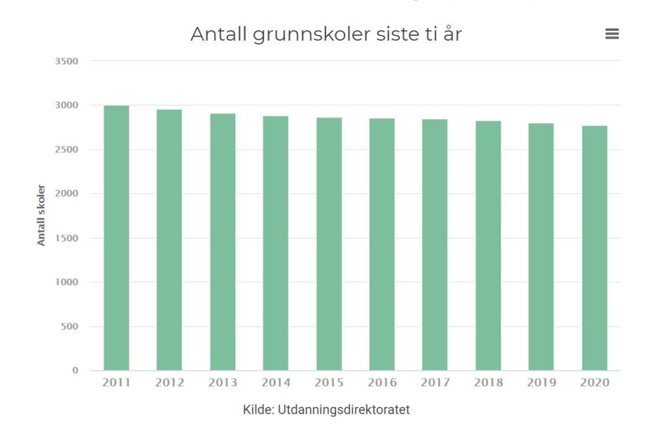 Færre skoler lagt ned siste skoleår