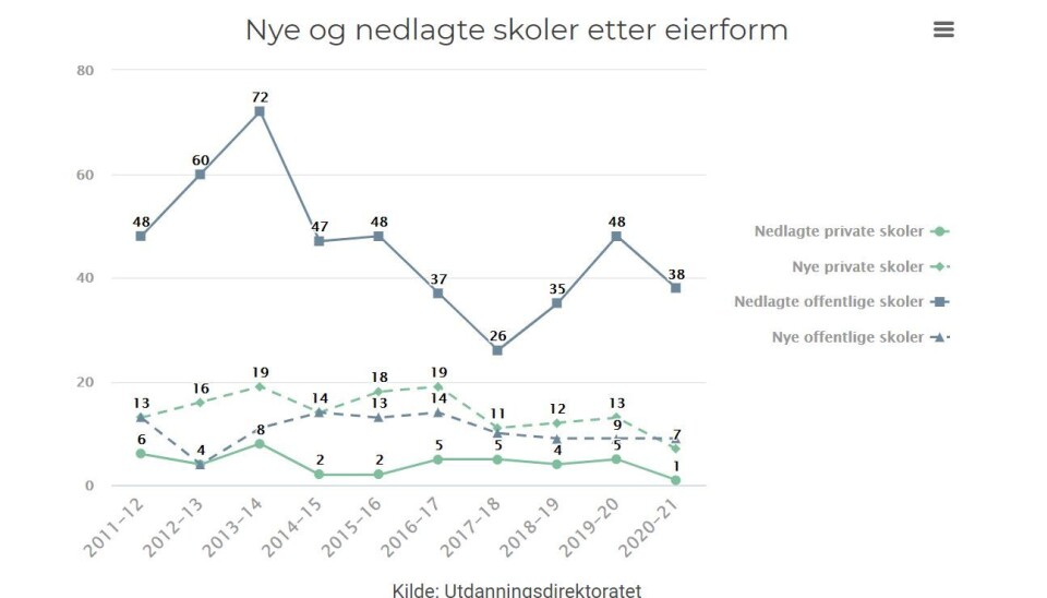 Færre skoler lagt ned siste skoleår