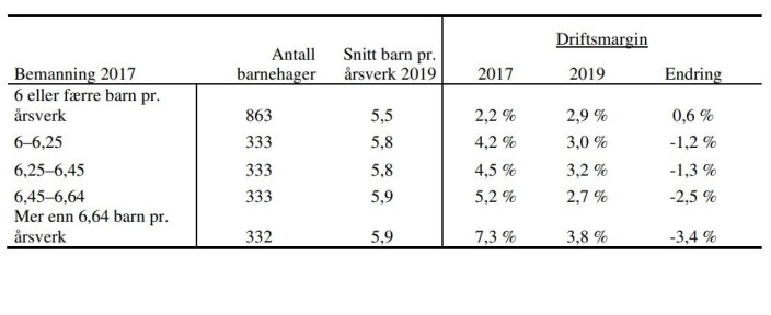 Fra rapporten «<a href="https://www.udir.no/contentassets/01183793f9fd44358807f05a91246ea9/rapport-lonnsomhet-og-kapitalstrukturer-endelig-versjon-13sept.pdf">Lønnsomhet og kapitalstrukturer i private barnehager 2019</a>». Fra rapporten «<a href="https://www.udir.no/contentassets/01183793f9fd44358807f05a91246ea9/rapport-lonnsomhet-og-kapitalstrukturer-endelig-versjon-13sept.pdf">Lønnsomhet og kapitalstrukturer i private barnehager 2019</a>».