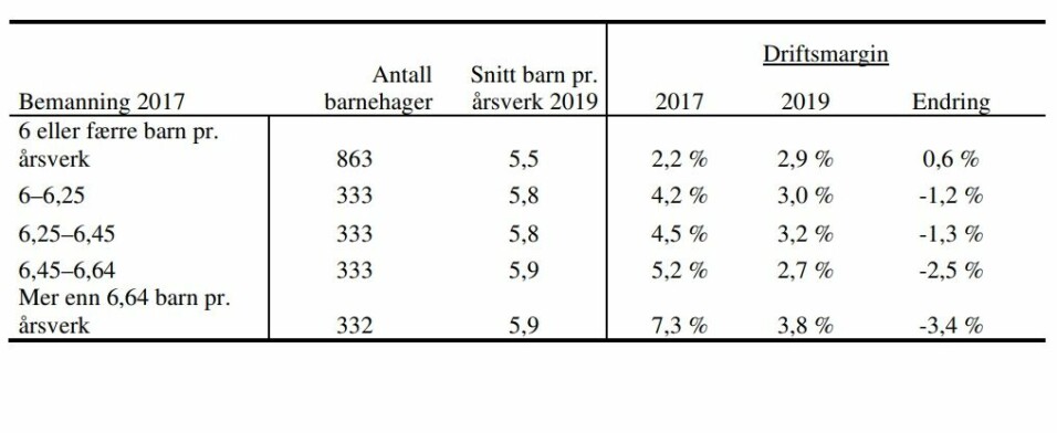 Fra rapporten «Lønnsomhet og kapitalstrukturer i private barnehager 2019».