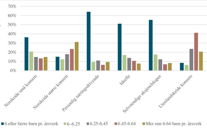 Fra rapporten «<a href="https://www.udir.no/contentassets/01183793f9fd44358807f05a91246ea9/rapport-lonnsomhet-og-kapitalstrukturer-endelig-versjon-13sept.pdf">Lønnsomhet og kapitalstrukturer i private barnehager 2019</a>». Fra rapporten «<a href="https://www.udir.no/contentassets/01183793f9fd44358807f05a91246ea9/rapport-lonnsomhet-og-kapitalstrukturer-endelig-versjon-13sept.pdf">Lønnsomhet og kapitalstrukturer i private barnehager 2019</a>».