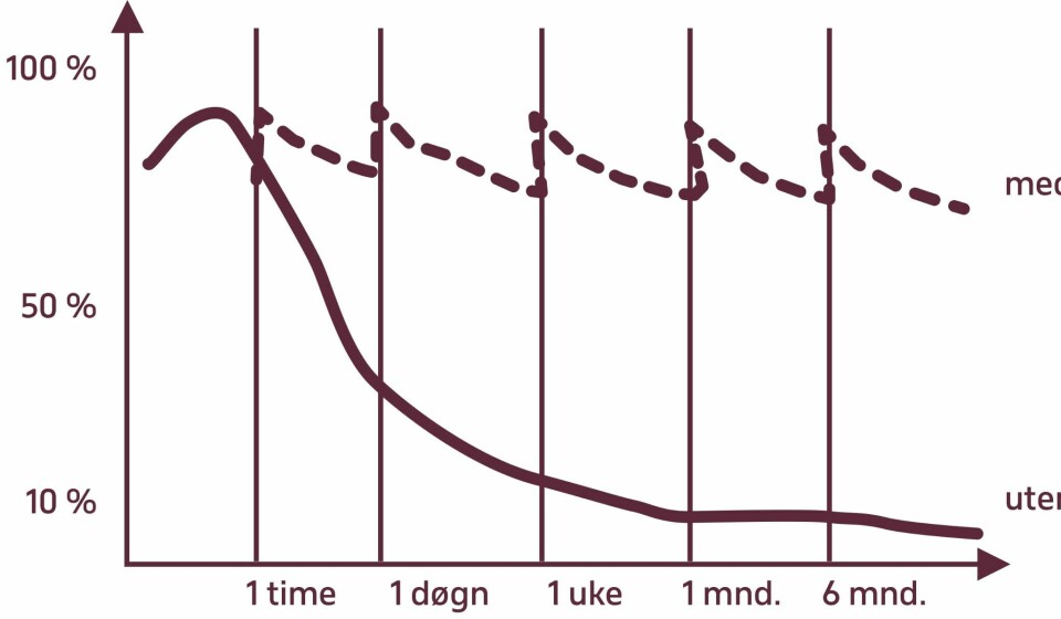 Figur 1: Glemselskurven. Den viser hvor mye man husker over tid. Stiplet linje med repetisjon, hel linje uten.
