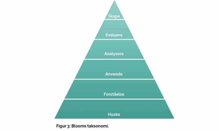 Figur 3: Blooms taksonomi.