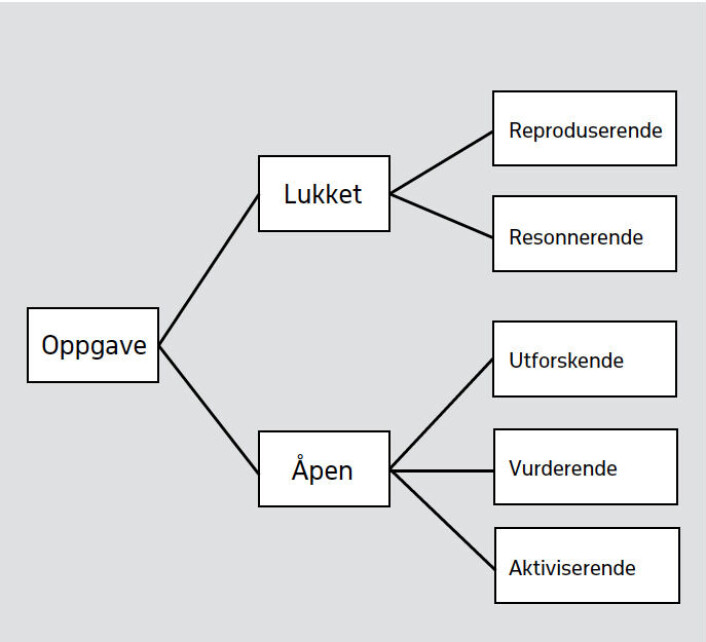 Figur 1. Kategorier av lærebokoppgaver Figur 1. Kategorier av lærebokoppgaver