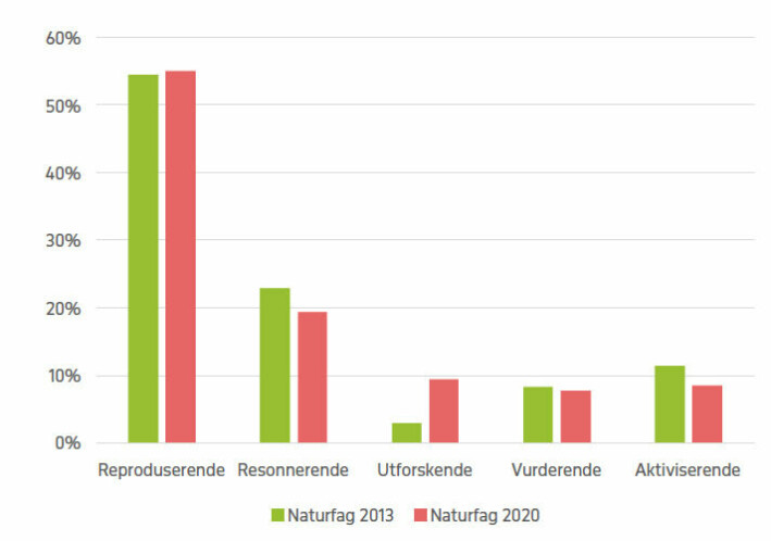 Figur 2. Frekvens på oppgavetyper i lærebøker i naturfag etter 2013- og 2020-læreplanen