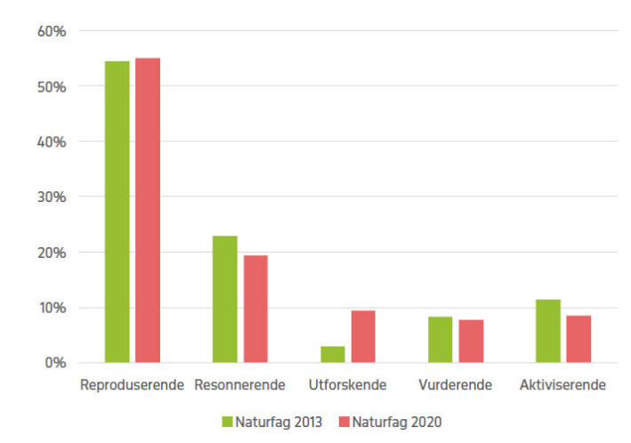 Figur 2. Frekvens på oppgavetyper i lærebøker i naturfag etter 2013- og 2020-læreplanen Figur 2. Frekvens på oppgavetyper i lærebøker i naturfag etter 2013- og 2020-læreplanen
