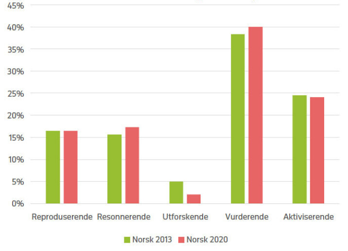 Figur 3. Frekvens av oppgavetyper i lærebøker i norsk etter 2013- og 2020-læreplanen Figur 3. Frekvens av oppgavetyper i lærebøker i norsk etter 2013- og 2020-læreplanen