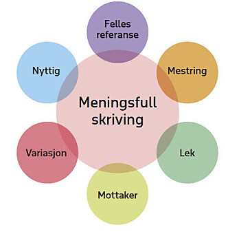 Figur 1. Seks momenter man må forholde seg til for at skrivingen skal oppleves som meningsfull. Figur 1. Seks momenter man må forholde seg til for at skrivingen skal oppleves som meningsfull.