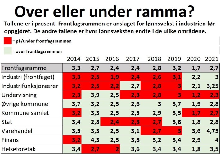 "Øvrige kommune" er kommuneansatte ekskludert undervisningsansatte. 2014- og 2015-tallene for undervisningspersonell må ses i sammenheng, ettersom tallene er preget av streiken i 2014. Høy vikarbruk i 2020 trakk lønnsveksten for undervisning ned med 0,3 prosentpoeng, og konsekvenser av streiken i 2021 trakk også ned lønnsveksten i samme gruppe med 0,2 prosentpoeng. "Øvrige kommune" er kommuneansatte ekskludert undervisningsansatte. 2014- og 2015-tallene for undervisningspersonell må ses i sammenheng, ettersom tallene er preget av streiken i 2014. Høy vikarbruk i 2020 trakk lønnsveksten for undervisning ned med 0,3 prosentpoeng, og konsekvenser av streiken i 2021 trakk også ned lønnsveksten i samme gruppe med 0,2 prosentpoeng.