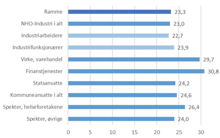 Total lønnsvekst i prosent for perioden 2014-2021. Den øverste stolpen er summert frontfagsrammen i samme periode. Graf <a href="https://www.regjeringen.no/contentassets/c9be5e1850304bdbb0e071c2a3d09925/grunnlaget-for-inntektsoppgjorene-februar-2022-final.pdf" aria-label="">fra TBU-rapporten i 2022.</a> Total lønnsvekst i prosent for perioden 2014-2021. Den øverste stolpen er summert frontfagsrammen i samme periode. Graf <a href="https://www.regjeringen.no/contentassets/c9be5e1850304bdbb0e071c2a3d09925/grunnlaget-for-inntektsoppgjorene-februar-2022-final.pdf" aria-label="">fra TBU-rapporten i 2022.</a>