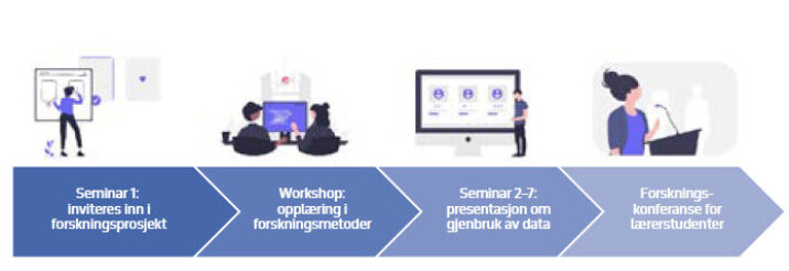 Figur 1. Medforskning som undervisningsform. Masterstudenter inviteres inn i et forskningsprosjekt, får opplæring i forskningsmetoder, gjenbruker forskningsdata og deltar på forskningskonferanse. Figur 1. Medforskning som undervisningsform. Masterstudenter inviteres inn i et forskningsprosjekt, får opplæring i forskningsmetoder, gjenbruker forskningsdata og deltar på forskningskonferanse.
