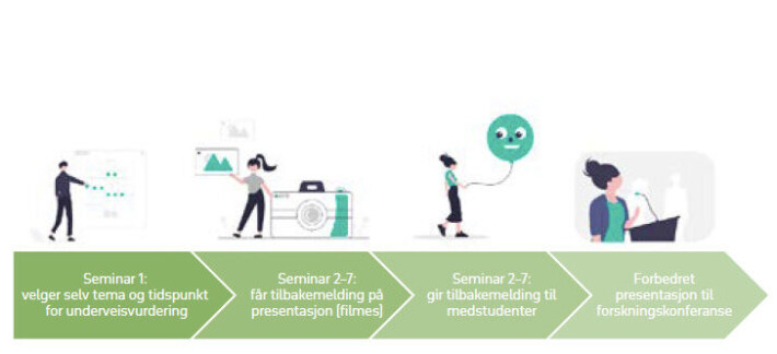 Figur 2. Medforskning som vurderingsform. Masterstudenter velger tema og tid for underveisvurdering, gir og får tilbakemelding på analyser og forbedrer egen presentasjon til forskerkonferansen. Figur 2. Medforskning som vurderingsform. Masterstudenter velger tema og tid for underveisvurdering, gir og får tilbakemelding på analyser og forbedrer egen presentasjon til forskerkonferansen.