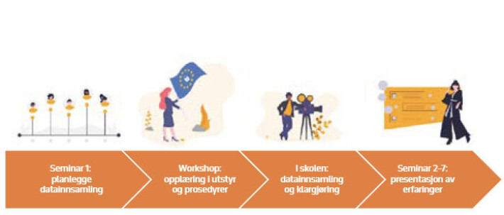 Figur 3. Medforskning som data-innsamlingsform. Masterstudenter planlegger datainnsamling, får opplæring i utstyr og prosedyrer, gjennomfører innsamling og klargjøring av data og holder presentasjon om erfaringer med dette. Figur 3. Medforskning som data-innsamlingsform. Masterstudenter planlegger datainnsamling, får opplæring i utstyr og prosedyrer, gjennomfører innsamling og klargjøring av data og holder presentasjon om erfaringer med dette.