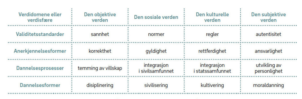 Tabell 1. Modell for fire idealtyper for dannelse (Qvortrup, Petersen & Zeuner, 2020) Tabell 1. Modell for fire idealtyper for dannelse (Qvortrup, Petersen & Zeuner, 2020)