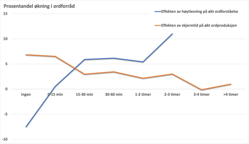 Figur 1. Gjennomsnittlig økning i antall ord barn lærte som følge av mer tid brukt på høytlesning (blå linje) og antall ord barn lærte å si som følge av mer tid brukt på skjerm (oransje linje). En økning på null tilsvarer forventet ordforråd i førpandemi-tider. Barn lærte generelt flere ord sammenlignet med førpandemi-tider (begge linjer ligger generelt over 0).