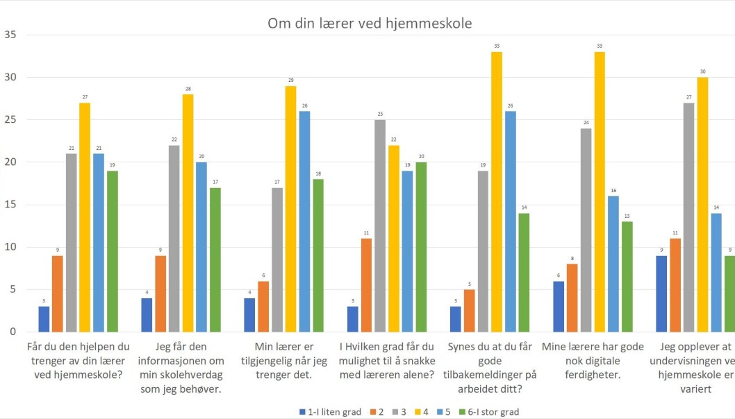 <span class=" font-weight-bold" data-lab-font_weight_desktop="font-weight-bold">Figur 3. Elevenes vurdering av egen lærer og eget samarbeid med lærer</span> <span class=" font-weight-bold" data-lab-font_weight_desktop="font-weight-bold">Figur 3. Elevenes vurdering av egen lærer og eget samarbeid med lærer</span>