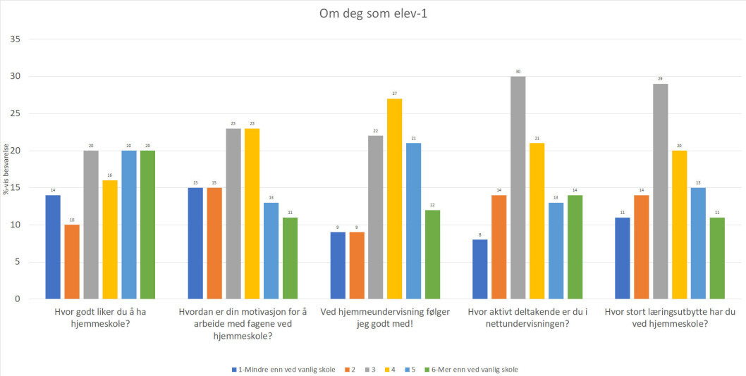 <span class=" font-weight-bold" data-lab-font_weight_desktop="font-weight-bold">Figur 2. Resultatet av elevenes svar om seg selv i hjemmeskolesituasjonen vurdert opp mot vanlig skole.</span> <span class=" font-weight-bold" data-lab-font_weight_desktop="font-weight-bold">Figur 2. Resultatet av elevenes svar om seg selv i hjemmeskolesituasjonen vurdert opp mot vanlig skole.</span>