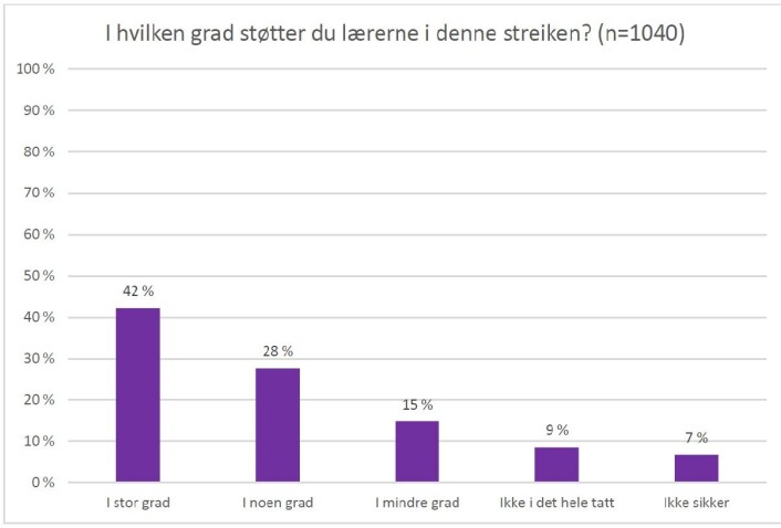 7 av 10 svarte "I stor grad" eller "I noen grad" på spørsmål om i hvilken grad de støtter lærerne i streiken. Bare 9 prosent svarte "Ikke i det hele tatt". 7 av 10 svarte "I stor grad" eller "I noen grad" på spørsmål om i hvilken grad de støtter lærerne i streiken. Bare 9 prosent svarte "Ikke i det hele tatt".
