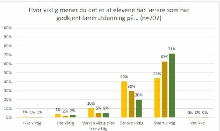Ni av ti foreldre mener det er viktig at barnas lærer har lærerutdanning