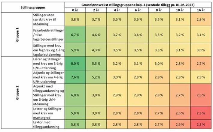 <span class=" italic" data-lab-italic_desktop="italic">Tabellen, laget av Utdanningsforbundet, viser en oversikt over datolønnsvekst i grunnlønnen for de ulike stillingsgruppene og ansiennitetstrinnene. Tallene må ikke forveksles med årslønnsvekst og på den måten sammenliknes med rammen for oppgjøret på 3,84% Tabellen er kun ment som en illustrasjon på hvordan de ulike gruppene er prioritert. </span> <span class=" italic" data-lab-italic_desktop="italic">Tabellen, laget av Utdanningsforbundet, viser en oversikt over datolønnsvekst i grunnlønnen for de ulike stillingsgruppene og ansiennitetstrinnene. Tallene må ikke forveksles med årslønnsvekst og på den måten sammenliknes med rammen for oppgjøret på 3,84% Tabellen er kun ment som en illustrasjon på hvordan de ulike gruppene er prioritert. </span>