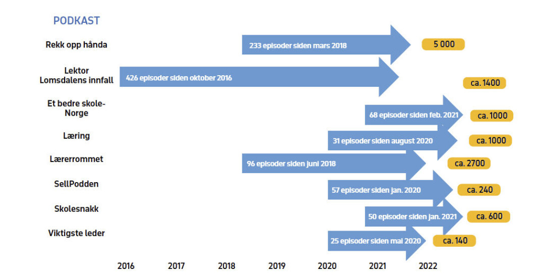 Figur 1. Oversikt over antall podkaster, antall episoder og gjennomsnittlige lyttertall våren 2022. Figur 1. Oversikt over antall podkaster, antall episoder og gjennomsnittlige lyttertall våren 2022.