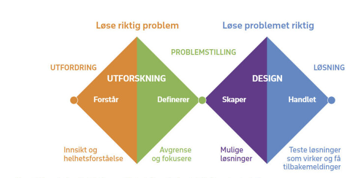 Figur 2. Vår variant av Double Diamond for bruk i tverrfaglig arbeid i videregående skole Figur 2. Vår variant av Double Diamond for bruk i tverrfaglig arbeid i videregående skole