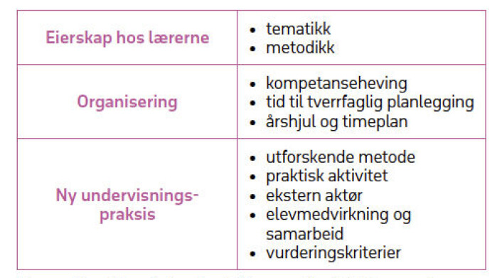 Figur 1. Områder skolen bør jobbe med for å lykkes med tverrfaglig arbeid Figur 1. Områder skolen bør jobbe med for å lykkes med tverrfaglig arbeid