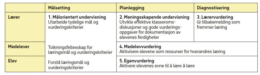 Figur 1. Aspekter ved formativ vurdering (modifisert etter Wiliam & Thomson, 2007) Figur 1. Aspekter ved formativ vurdering (modifisert etter Wiliam & Thomson, 2007)