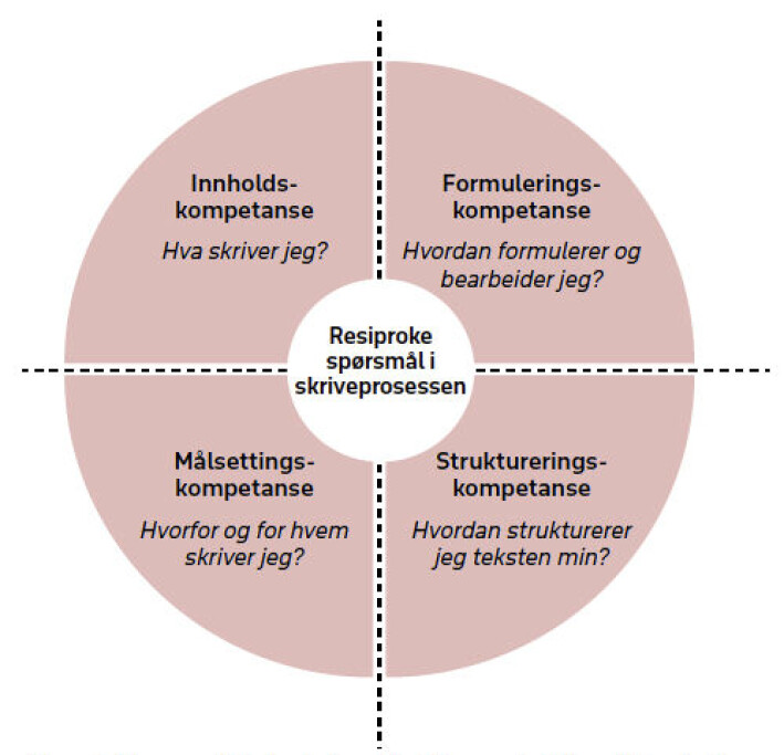 Figur 2. Pragmatisk funksjonell skrivemodell (modifisert etter Fix 2008, s. 26) Figur 2. Pragmatisk funksjonell skrivemodell (modifisert etter Fix 2008, s. 26)