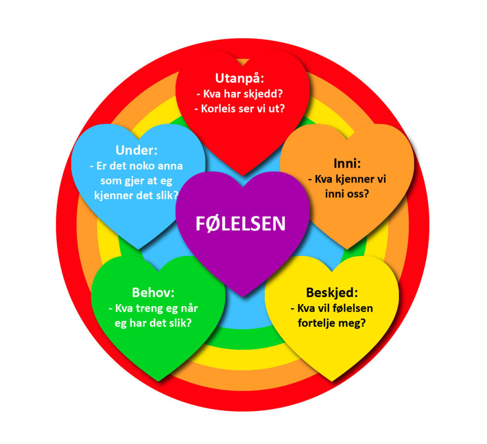 Hjertehjulet, utvikla hos Livet&Sånn. Hjertehjulet, utvikla hos Livet&Sånn.