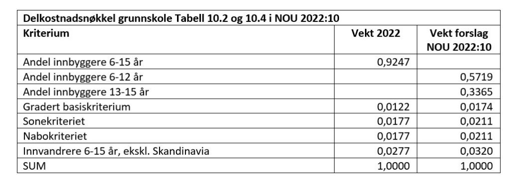 Delkostnadsnøkkel grunnskole Tabell 10.2 og 10.4 i NOU 2022:10 Delkostnadsnøkkel grunnskole Tabell 10.2 og 10.4 i NOU 2022:10