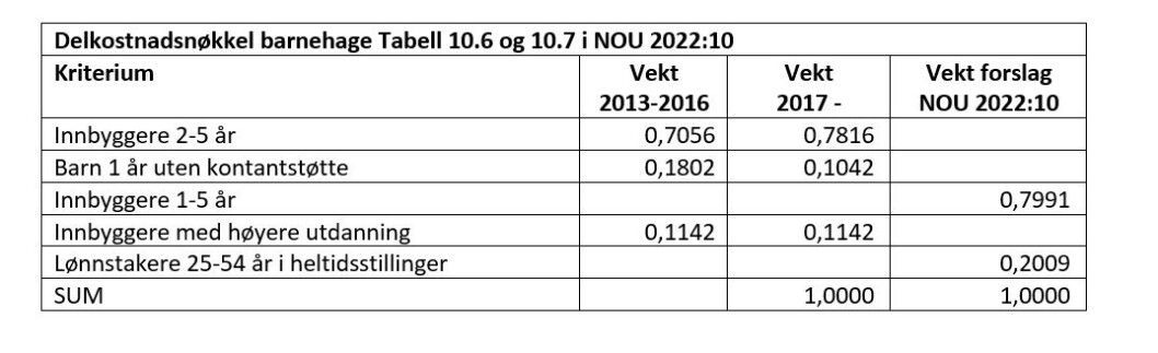 Delkostnadsnøkkel barnehage Tabell 10.6 og 10.7 i NOU 2022:10 Delkostnadsnøkkel barnehage Tabell 10.6 og 10.7 i NOU 2022:10