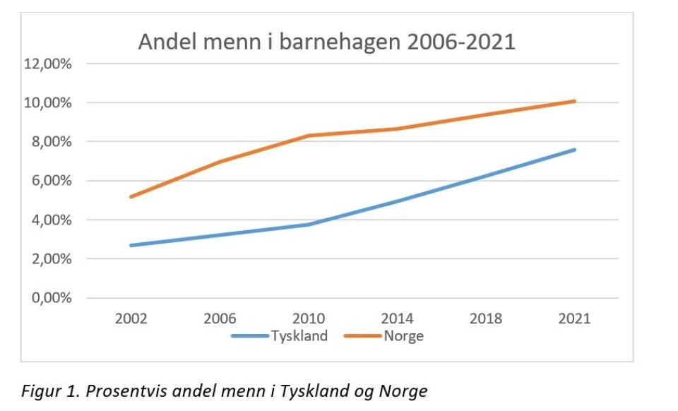 Rekruttering av menn til barnehager – et falmende likestillingsprosjekt
