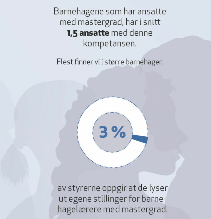 Kilde: Spørsmål til Barnehage-Norge 2021. Illustrasjon: Adobe Stock/Kristin Slotterøy