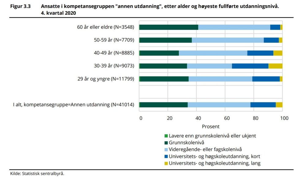 Flere tusen ansatte i barnehagene har kun fullført grunnskolen