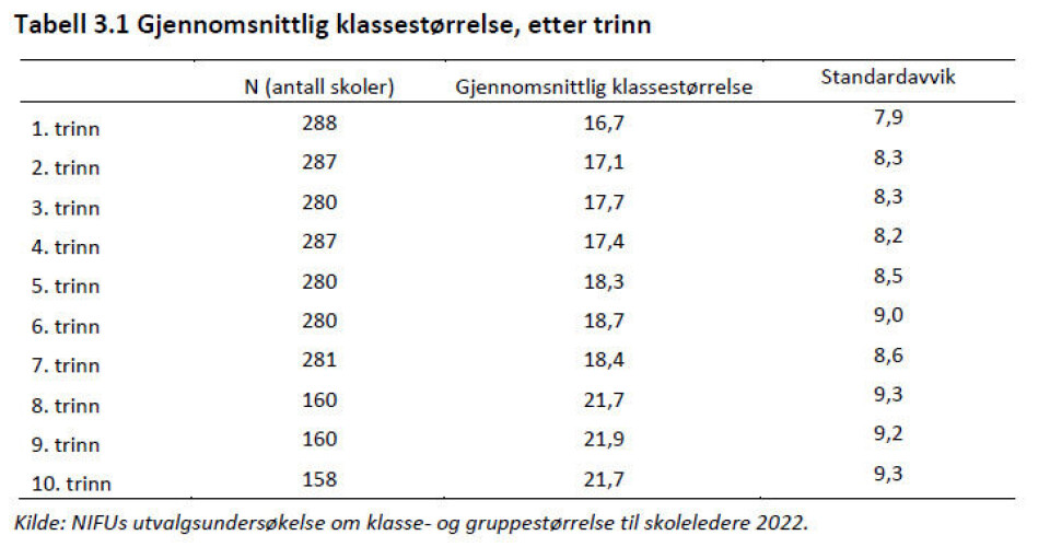 Prioriterer små klasser på de laveste trinnene