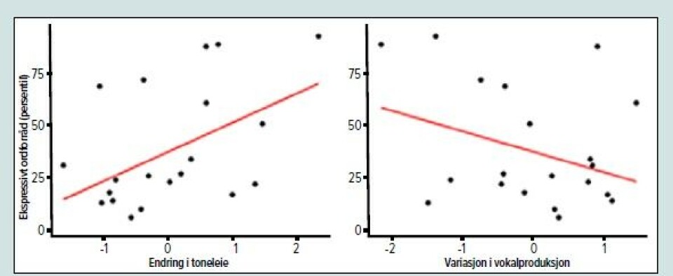 Figur 2. Foreldre som hadde et lysere toneleie når de snakket med barnet sitt, sammenlignet med til en voksen, hadde barn med større ordforråd (venstre). Foreldre som hadde større variasjon i vokalene når de snakket med barnet sitt, hadde barn med mindre ordforråd (høyre).