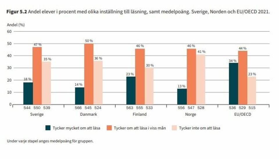 Hvor mye elevene liker å lese, fra den svenske PIRLS-rapporten.