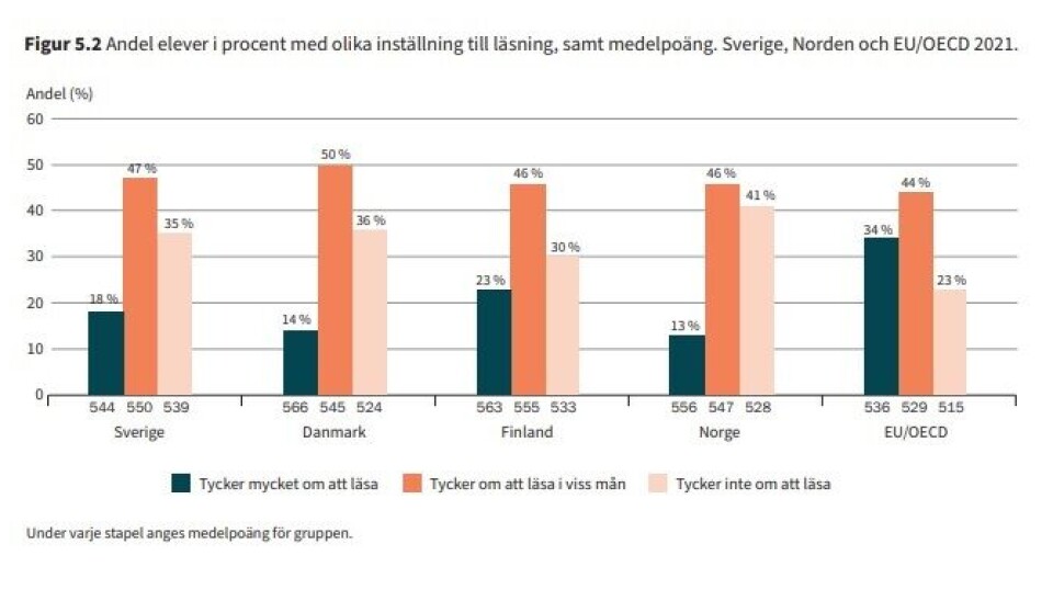 Hvor mye elevene liker å lese, fra den svenske PIRLS-rapporten.