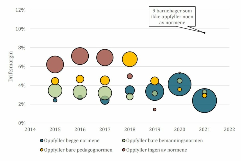 Gjennomsnittlig driftsmargin (overskudd) 2015–2021. Boblestørrelse angir antall barnehager i hver gruppe.