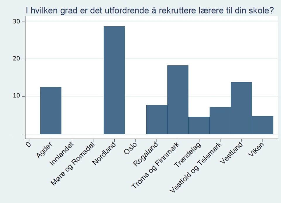 Små skoler sliter mest med å få tak i lærere