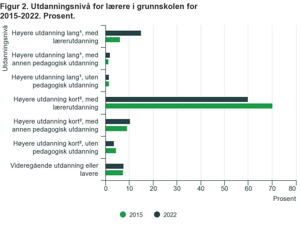 Nå er hver femte lærer i grunnskolen under 30 år