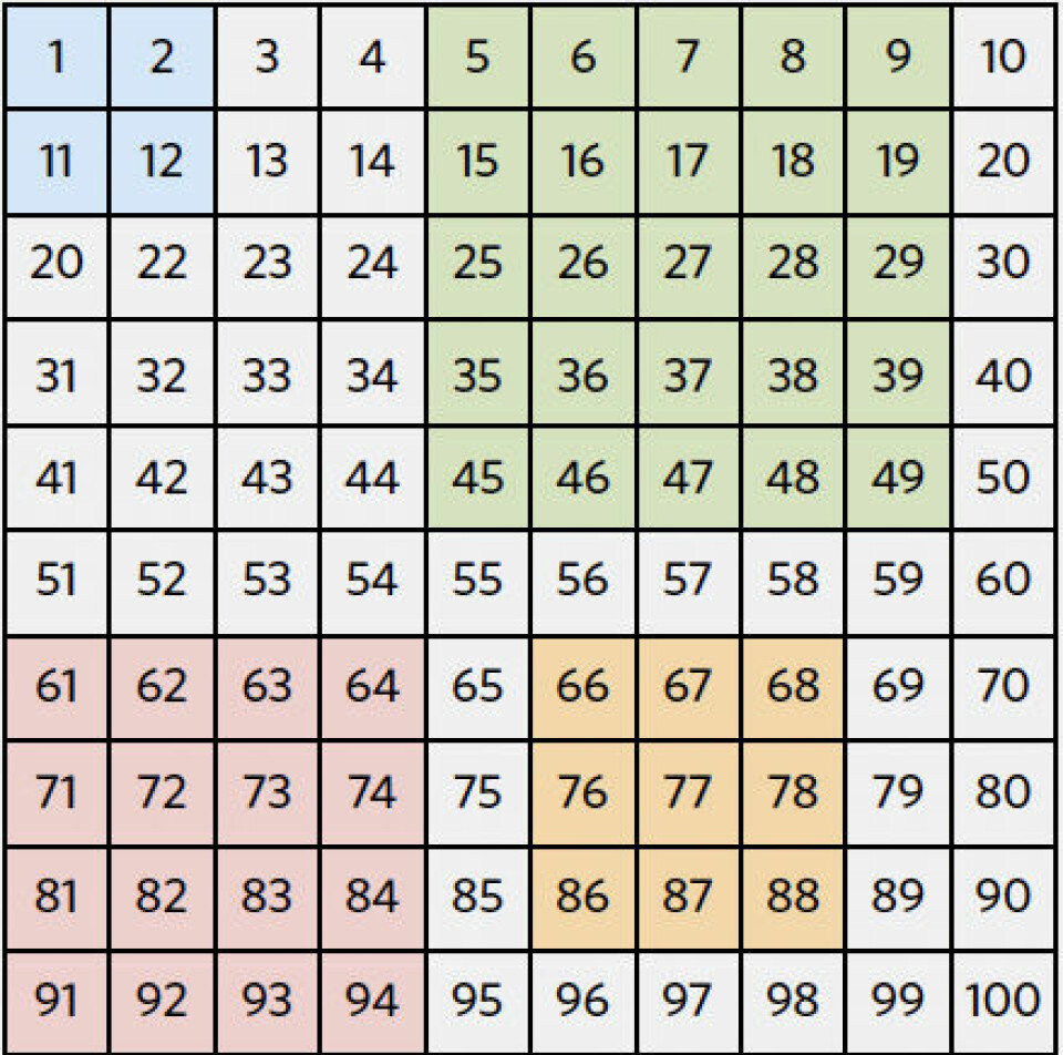 Figur 3: Her er det et hundrernett der det er laget fire ulike kvadrater som er markert med ulik farge. Tallet som står nederst i høyre hjørnet av kvadratet multipliseres med tallet i øverst i venstre hjørnet (diagonalen). Tallet nederst i venstre hjørnet multipliseres med tallet øverst i høyre hjørnet. Finn differansen (forskjellen) i de to summene. Er det et mønster? (Matematikksenteret, u.å.)