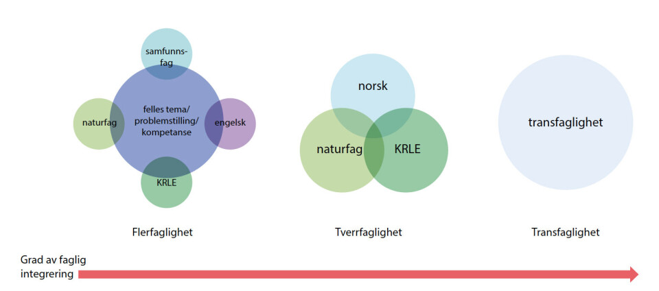 Figur 1: Ulike tverrfaglige tilnærminger. Modifisert versjon hentet fra Drake og Reid (2020).