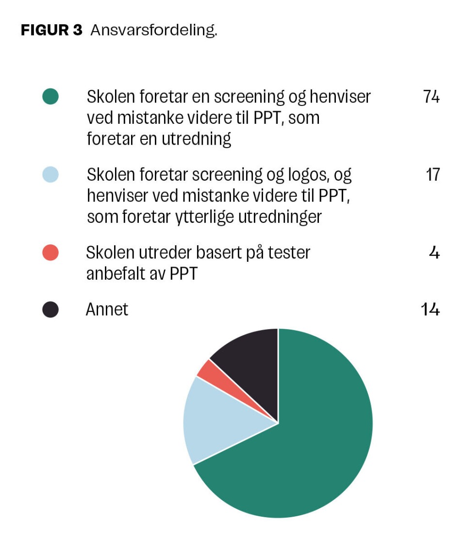 Dysleksi – kartlegging til besvær