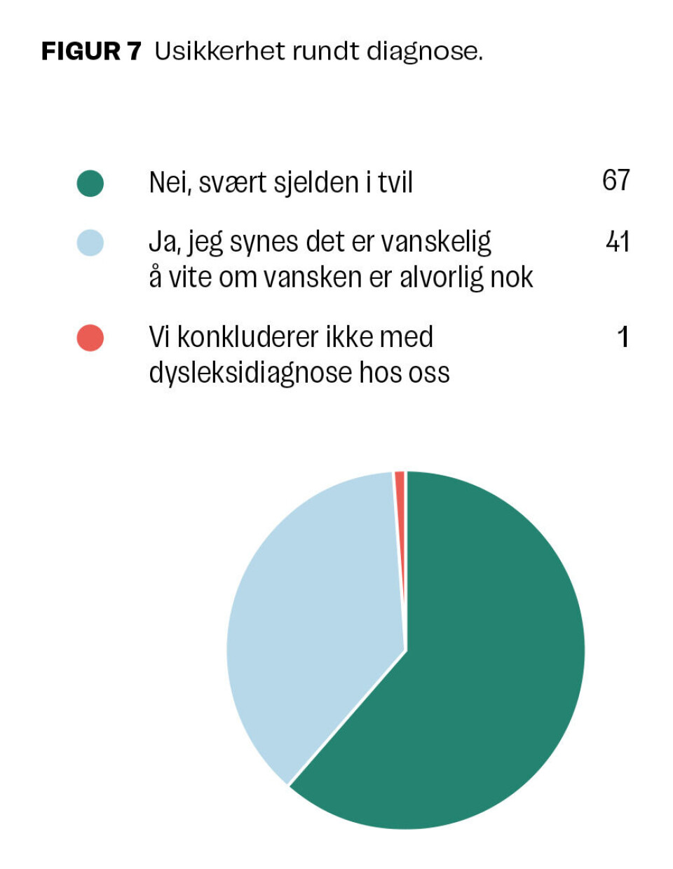 Dysleksi – kartlegging til besvær
