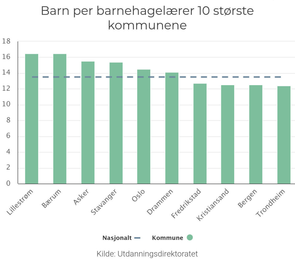 Mangler nesten 3000 barnehagelærere: Stadig færre barnehager oppfyller loven om pedagogisk bemanning