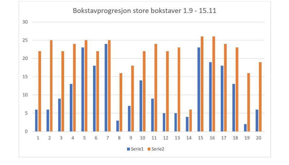 To bokstaver i uka som den «norske sannhet»
