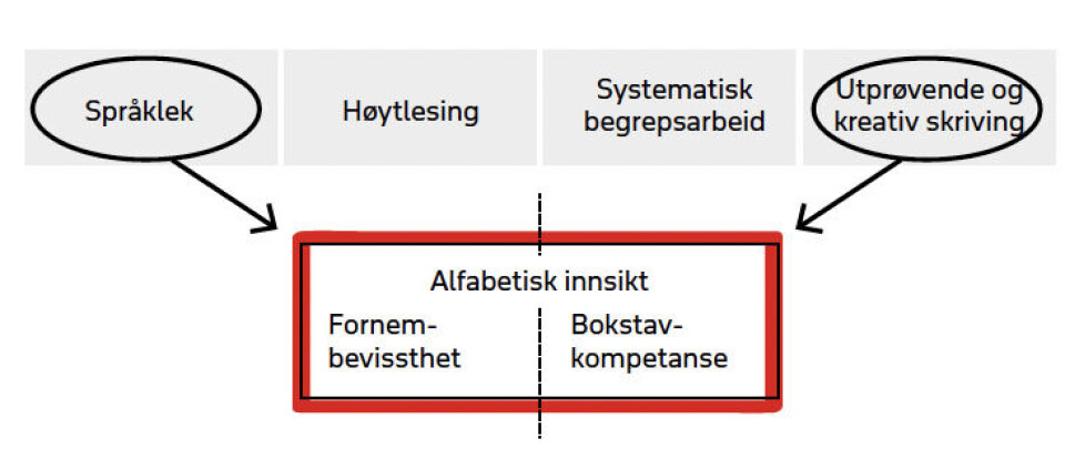 Figur 2: Modellen «Bygging av det språklige fundamentet». Hentet fra Handlingsplan for språkstimulering, lese- og skriveopplæring i barnehager og skoler i Ullensaker.