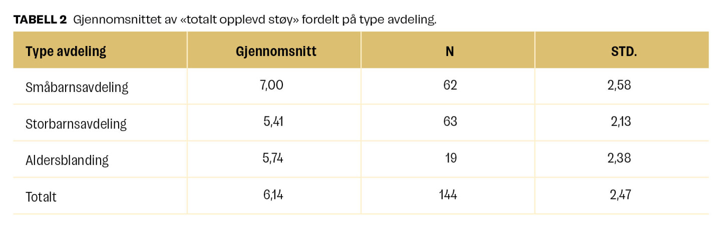 Støy i barnehagen: Hvordan støy påvirker barnehageansattes helse